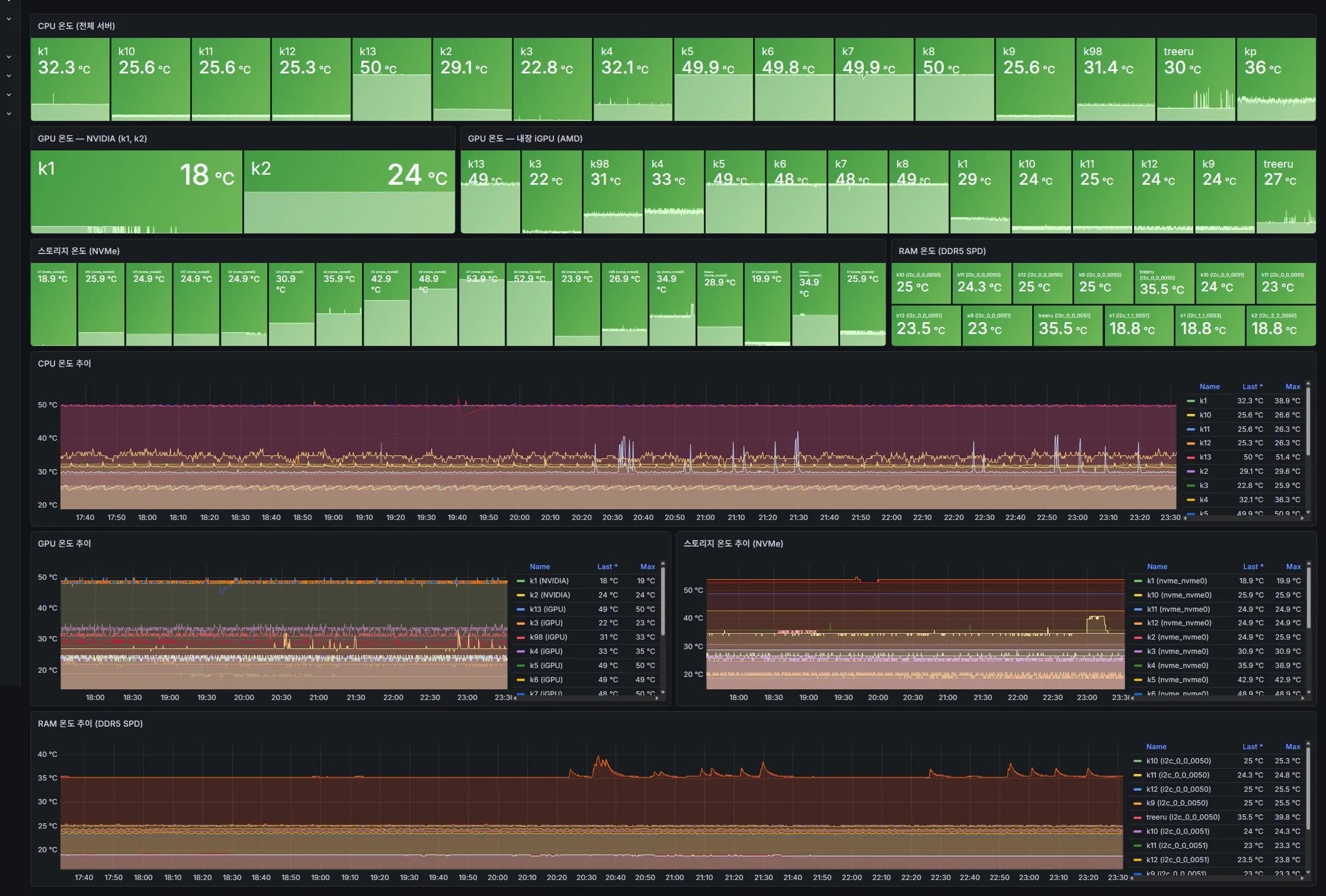 Grafana 온도 관리 대시보드 - CPU, GPU, NVMe, DDR5 온도 실시간 게이지와 시간대별 추이 그래프