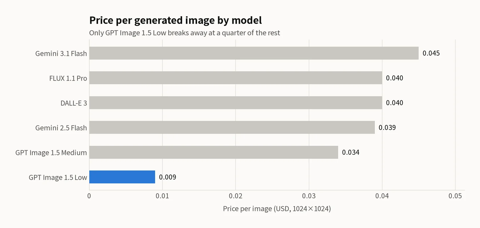 Horizontal bar chart of price per generated image for six models — Gemini 3.1 Flash $0.045, FLUX 1.1 Pro $0.040, DALL-E 3 $0.040, Gemini 2.5 Flash $0.039 and GPT Image 1.5 Medium $0.034 are grey bars, while the shortest bar, GPT Image 1.5 Low at $0.009, is highlighted in blue