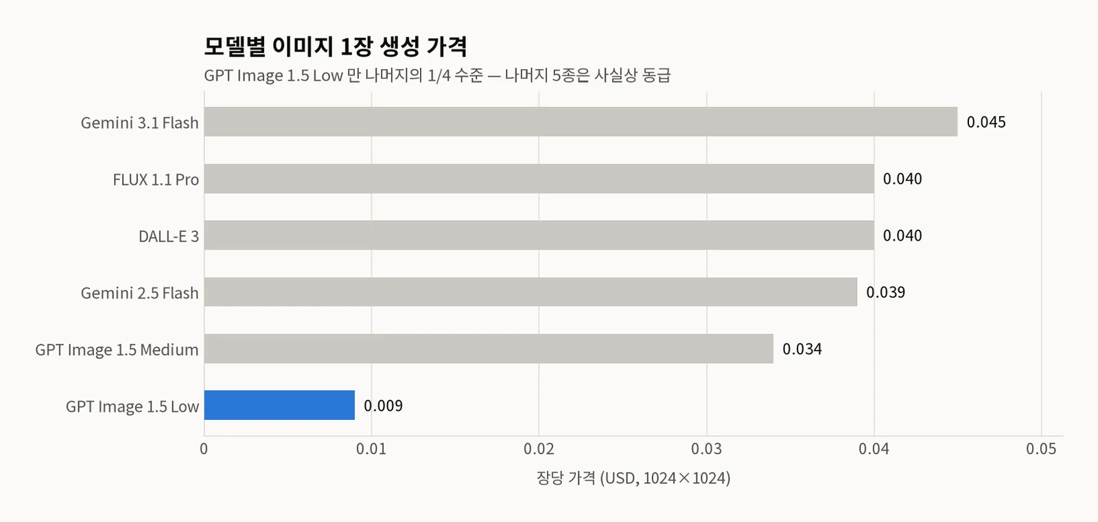 모델 6종의 장당 생성 가격 가로막대 그래프. Gemini 3.1 Flash $0.045, FLUX 1.1 Pro $0.040, DALL-E 3 $0.040, Gemini 2.5 Flash $0.039, GPT Image 1.5 Medium $0.034는 회색 막대이고, 가장 짧은 GPT Image 1.5 Low $0.009만 파란색으로 강조돼 있다