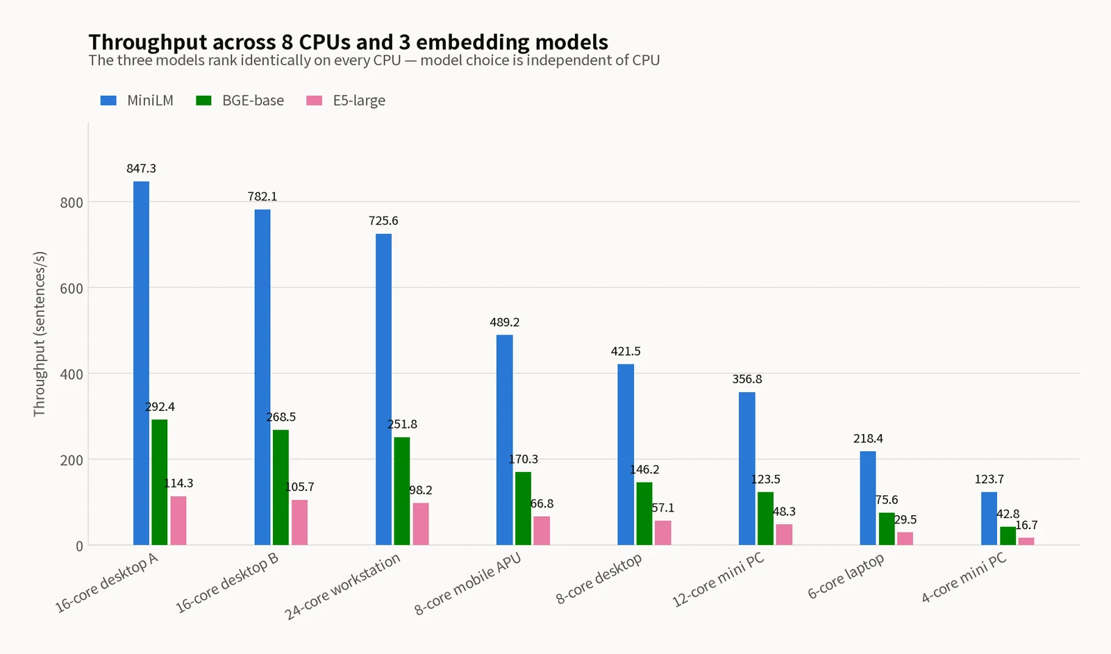 Grouped bar chart of 8 CPUs on the x-axis with throughput for 3 embedding models: MiniLM in blue, BGE-base in green, E5-large in pink. On MiniLM the 16-core desktop A peaks at 847.3 sentences/sec while the 4-core mini PC is lowest at 123.7 sentences/sec.