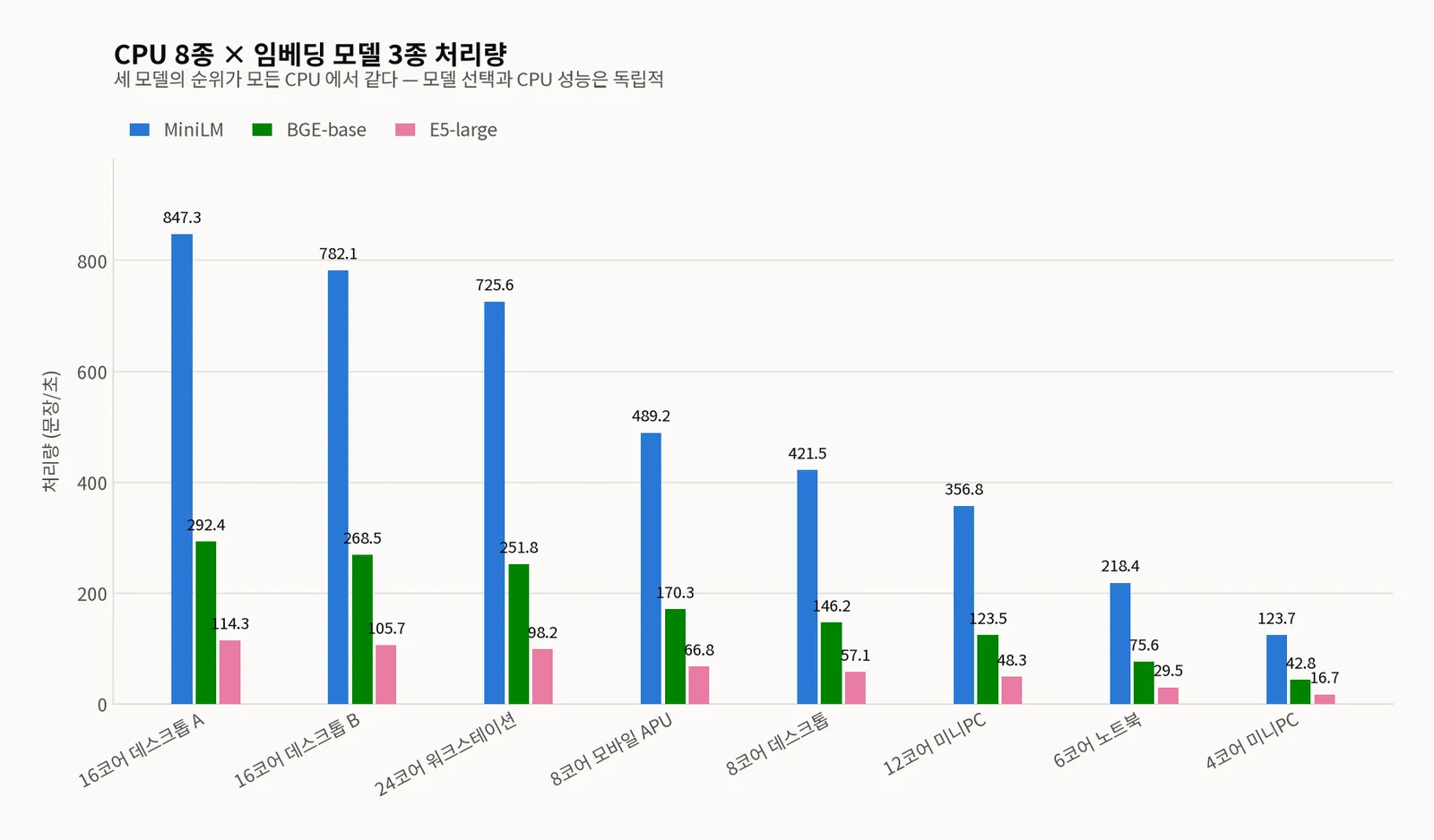 CPU 8종을 가로축에 두고 임베딩 모델 3종의 처리량을 그룹 막대로 비교한 그래프. MiniLM은 파랑, BGE-base는 초록, E5-large는 분홍. MiniLM 기준 16코어 데스크톱 A가 847.3 문장/초로 가장 높고 4코어 미니PC가 123.7 문장/초로 가장 낮다.