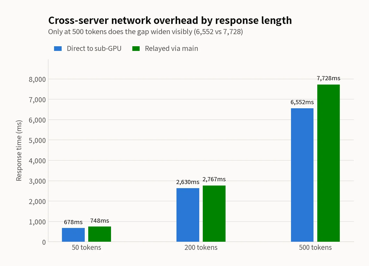 Grouped bar chart of response time (ms) for direct secondary-GPU calls versus routing through the main server at 50, 200, and 500 output tokens — the gap widens noticeably only at 500 tokens