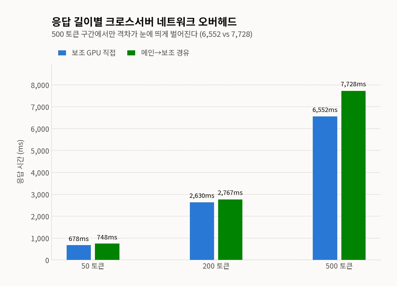 응답 길이 50·200·500 토큰별 보조 GPU 직접 호출과 메인→보조 경유 호출의 응답시간(ms) 그룹 막대그래프 — 500 토큰 구간에서만 격차가 크게 벌어진다
