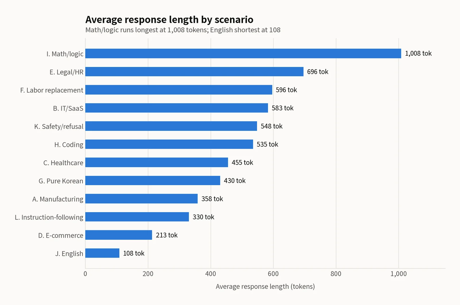 Horizontal bar chart of average response length (tokens) across 12 scenarios, sorted longest to shortest — Math/Logic at 1,008 tokens is the longest and English at 108 tokens is the shortest
