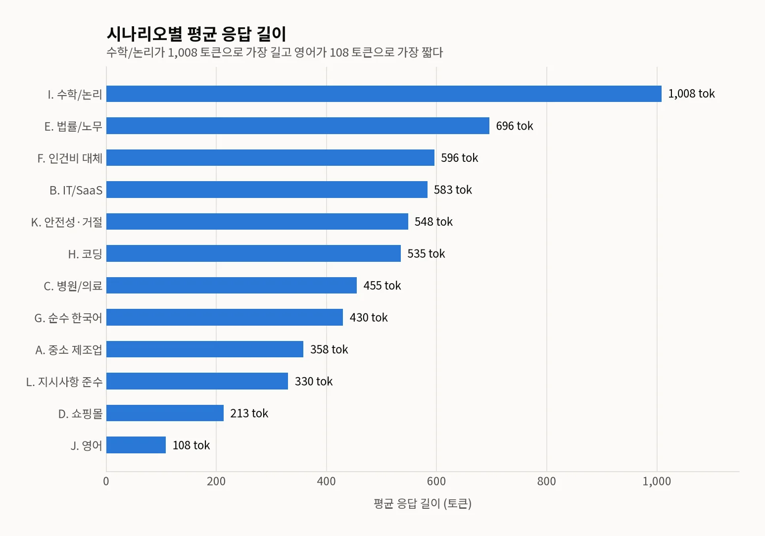 12개 시나리오별 평균 응답 길이(토큰)를 긴 순서로 정렬한 가로 막대그래프 — 수학/논리 1,008토큰이 가장 길고 영어 108토큰이 가장 짧다