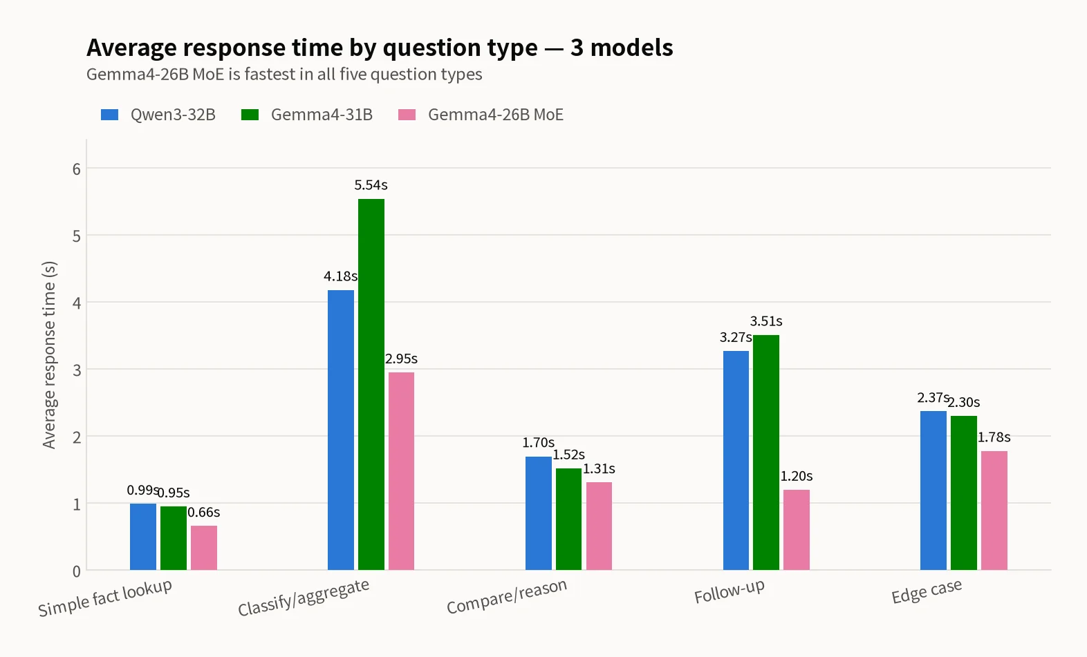 Grouped bar chart of average response time for 5 question types across 3 models (Qwen3-32B blue, Gemma4-31B green, Gemma4-26B MoE pink) — simple fact retrieval 0.99/0.95/0.66, classification/aggregation 4.18/5.54/2.95, comparison/reasoning 1.70/1.52/1.31, follow-up 3.27/3.51/1.20, edge cases 2.37/2.30/1.78 s