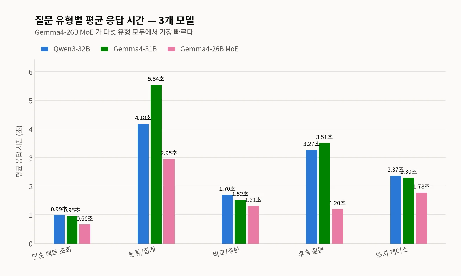 질문 유형 5종 × 모델 3종(Qwen3-32B 파랑·Gemma4-31B 초록·Gemma4-26B MoE 분홍) 평균 응답시간 그룹막대 차트 — 단순 팩트조회 0.99/0.95/0.66, 분류·집계 4.18/5.54/2.95, 비교·추론 1.70/1.52/1.31, 후속질문 3.27/3.51/1.20, 엣지케이스 2.37/2.30/1.78초