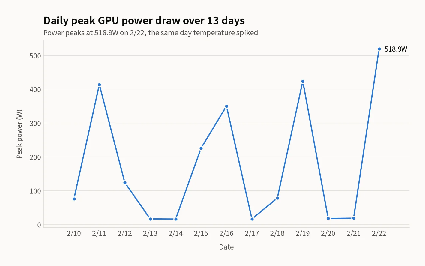Line chart of daily peak GPU power over the same 13 days. Values swing widely across 75.3, 413.6, 123.9, 16.3, 15.8, 225.6, 350.0, 16.2, 78.0, 423.8, 17.6 and 18.5W, peaking at 518.9W on Feb 22.