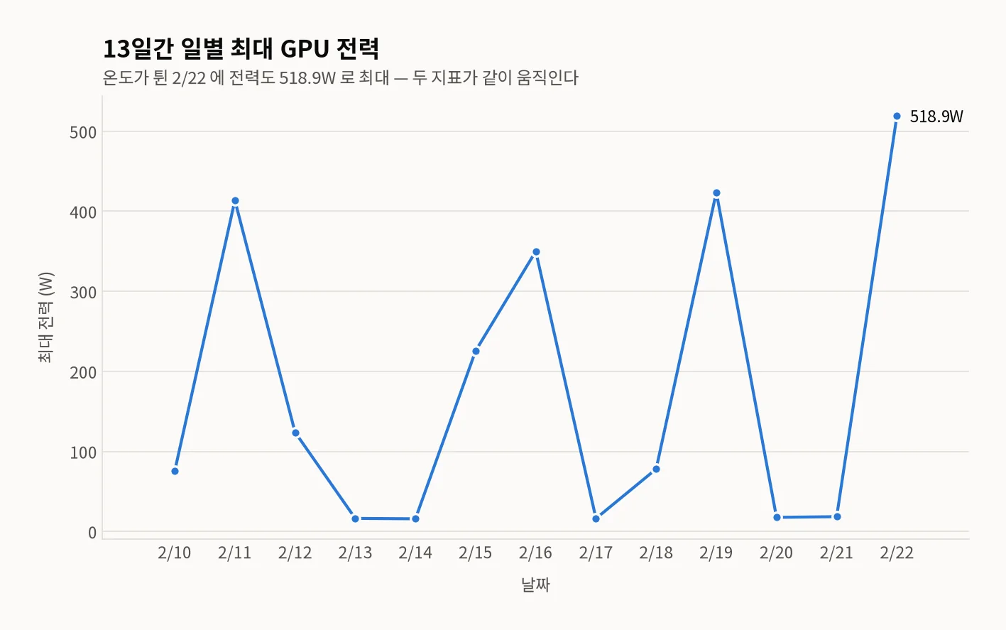 같은 13일간 일별 최대 GPU 전력을 나타낸 꺾은선 그래프. 75.3, 413.6, 123.9, 16.3, 15.8, 225.6, 350.0, 16.2, 78.0, 423.8, 17.6, 18.5W로 크게 진동하며 2월 22일 518.9W가 최고점이다.