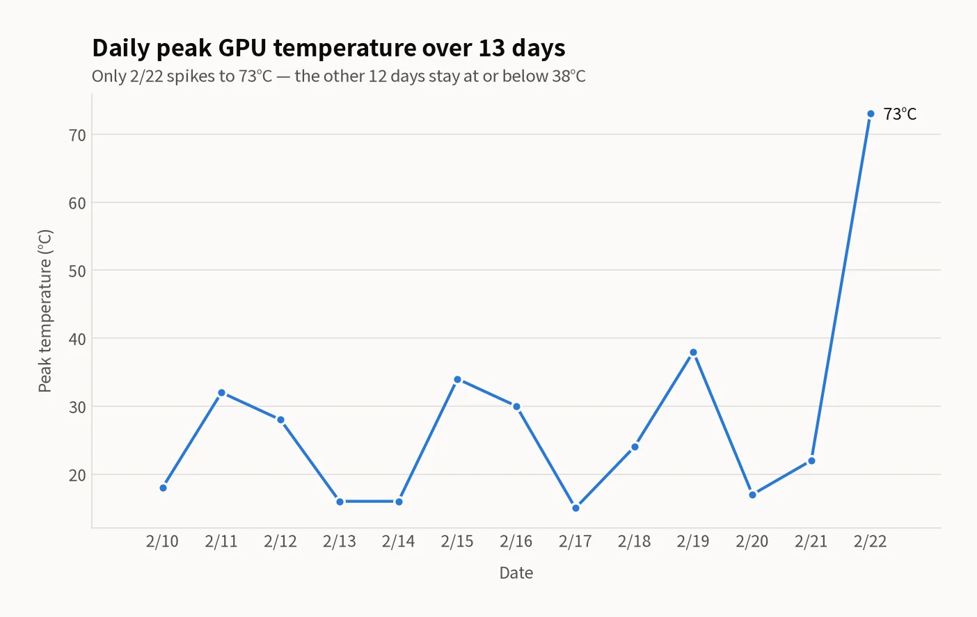 Line chart of daily peak GPU temperature over 13 days from Feb 10 to Feb 22. Values move between 18, 32, 28, 16, 16, 34, 30, 15, 24, 38, 17 and 22°C before spiking to 73°C on the final day, Feb 22.