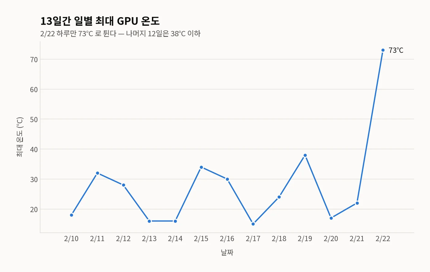 2월 10일부터 22일까지 13일간 일별 최대 GPU 온도를 나타낸 꺾은선 그래프. 18, 32, 28, 16, 16, 34, 30, 15, 24, 38, 17, 22°C 사이를 오르내리다 마지막 날인 2월 22일에만 73°C로 크게 솟는다.