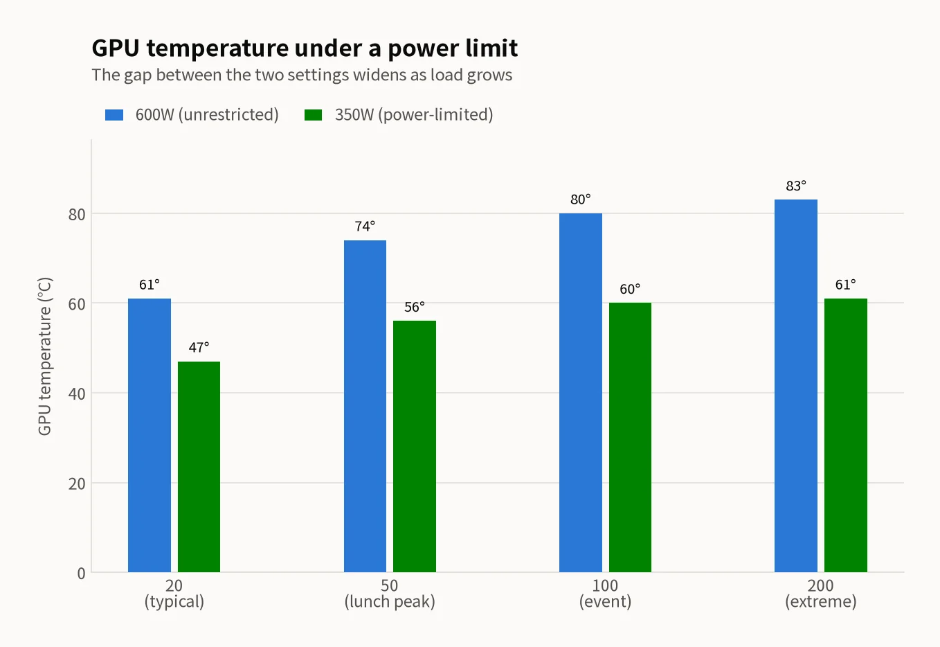 Grouped bar chart of GPU temperature at 20, 50, 100 and 200 concurrent users — 600W (blue) reads 61, 74, 80 and 83°C while 350W (green) reads 47, 56, 60 and 61°C. The gap widens from 14°C to 22°C as load increases