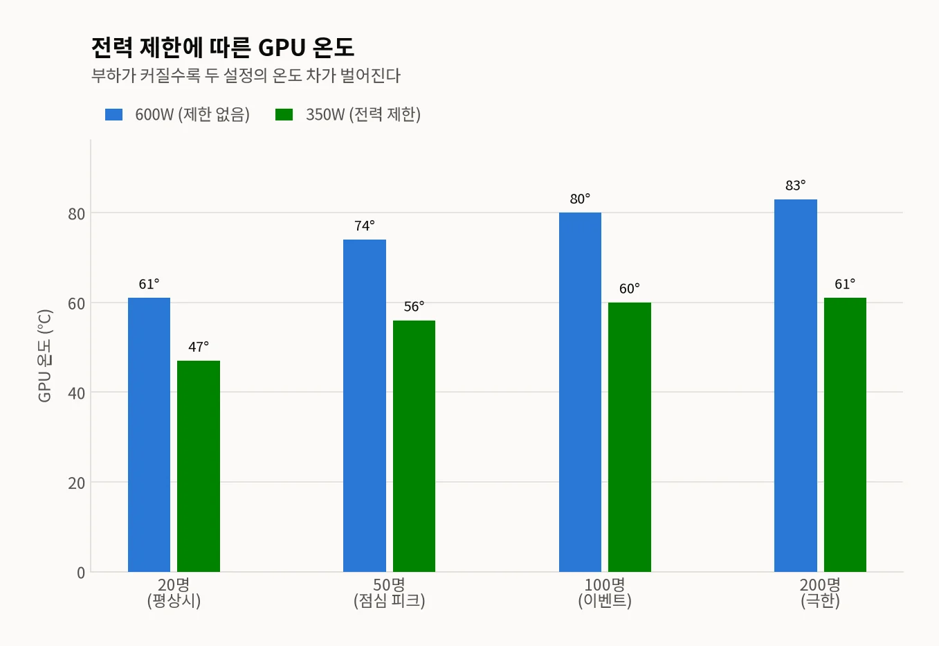 동시 접속 20·50·100·200명 구간별 GPU 온도 그룹막대 그래프 — 600W(파란색)는 61·74·80·83°C, 350W(초록색)는 47·56·60·61°C. 부하가 커질수록 두 막대의 간격이 14°C에서 22°C로 벌어진다