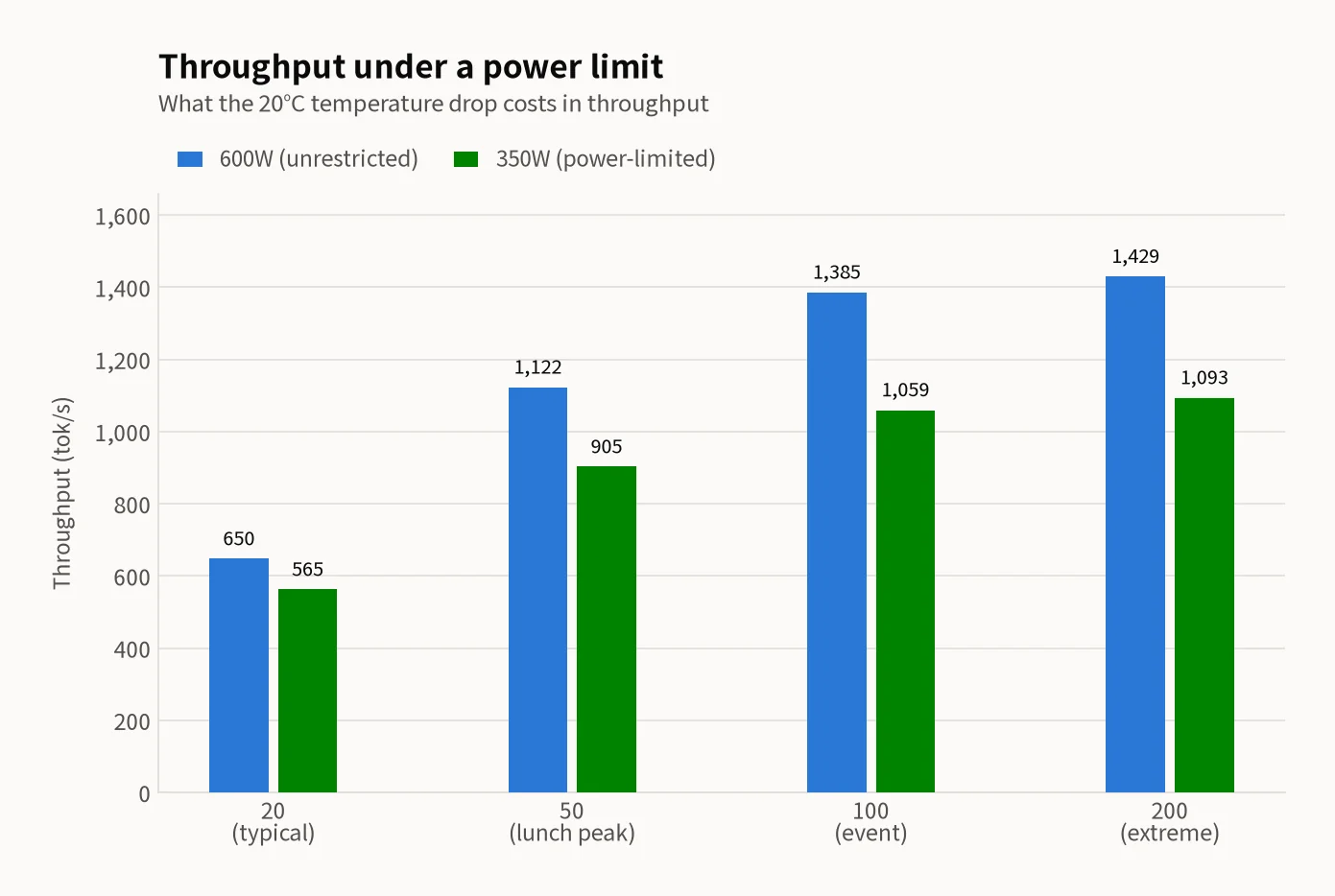 Grouped bar chart of throughput at 20, 50, 100 and 200 concurrent users — 600W (blue) reaches 650, 1,122, 1,385 and 1,429 tok/s while 350W (green) reaches 565, 905, 1,059 and 1,093 tok/s. Both settings flatten out beyond 100 users