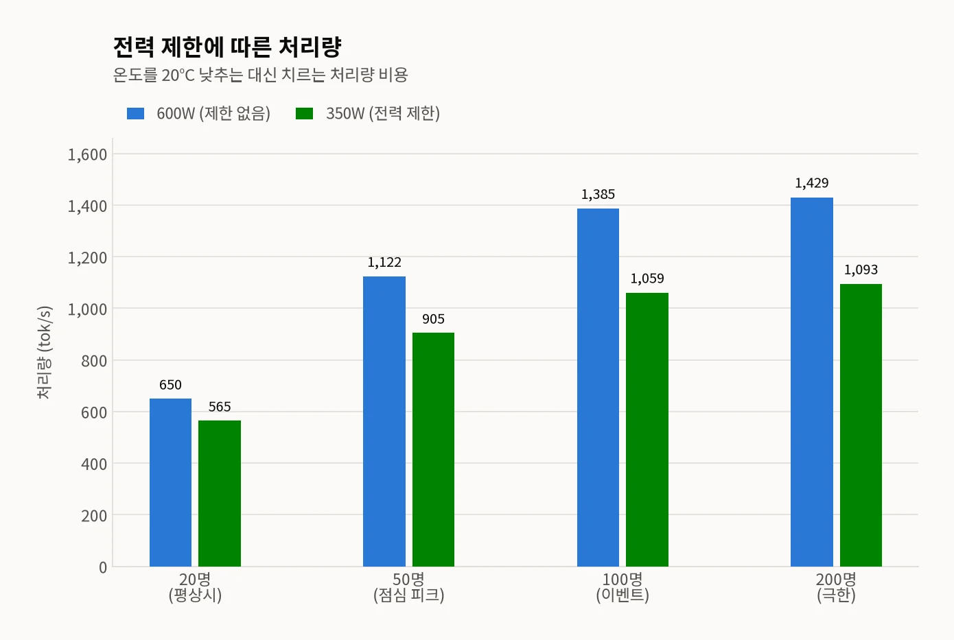 동시 접속 20·50·100·200명 구간별 처리량 그룹막대 그래프 — 600W(파란색)는 650·1,122·1,385·1,429 tok/s, 350W(초록색)는 565·905·1,059·1,093 tok/s. 두 설정 모두 100명 이후로는 증가폭이 완만해진다