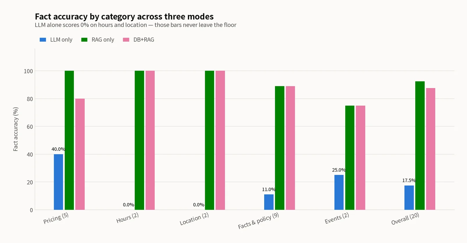 Grouped bar chart comparing six categories across three modes — LLM only (blue), RAG only (green) and DB+RAG (pink): Pricing (5) 40/100/80%, Hours (2) 0/100/100%, Location (2) 0/100/100%, Facts and policy (9) 11/89/89%, Events (2) 25/75/75%, Overall (20) 17.5/92.5/87.5%. On Hours and Location the LLM-only bar is 0% and never leaves the floor