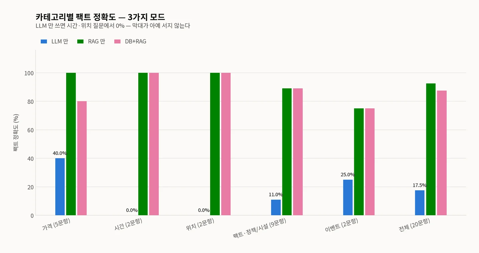 카테고리 6개를 LLM만(파랑)·RAG만(초록)·DB+RAG(분홍) 3모드로 비교한 그룹 막대그래프 — 가격(5문항) 40/100/80%, 시간(2문항) 0/100/100%, 위치(2문항) 0/100/100%, 팩트·정책/시설(9문항) 11/89/89%, 이벤트(2문항) 25/75/75%, 전체(20문항) 17.5/92.5/87.5%. 시간·위치에서는 LLM만 막대가 0%라 아예 서지 않는다