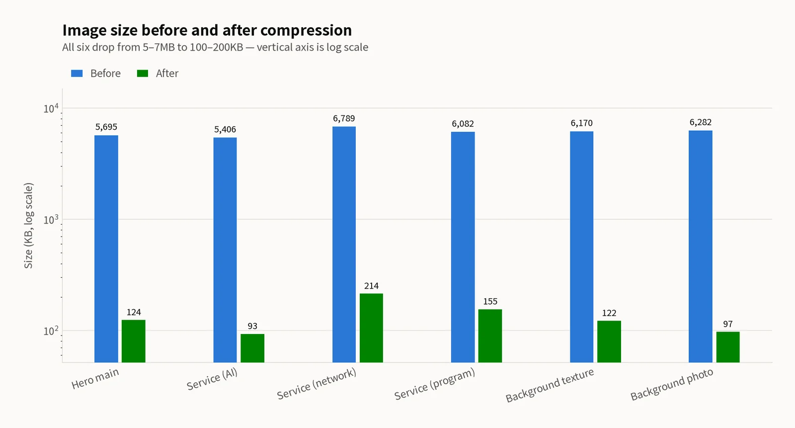 Grouped bar chart of before vs after file size for six images (log-scale Y axis) — Hero Main 5,695 to 124, Service (AI) 5,406 to 93, Service (Network) 6,789 to 214, Service (Program) 6,082 to 155, Background Texture 6,170 to 122, Background Photo 6,282 to 97 KB