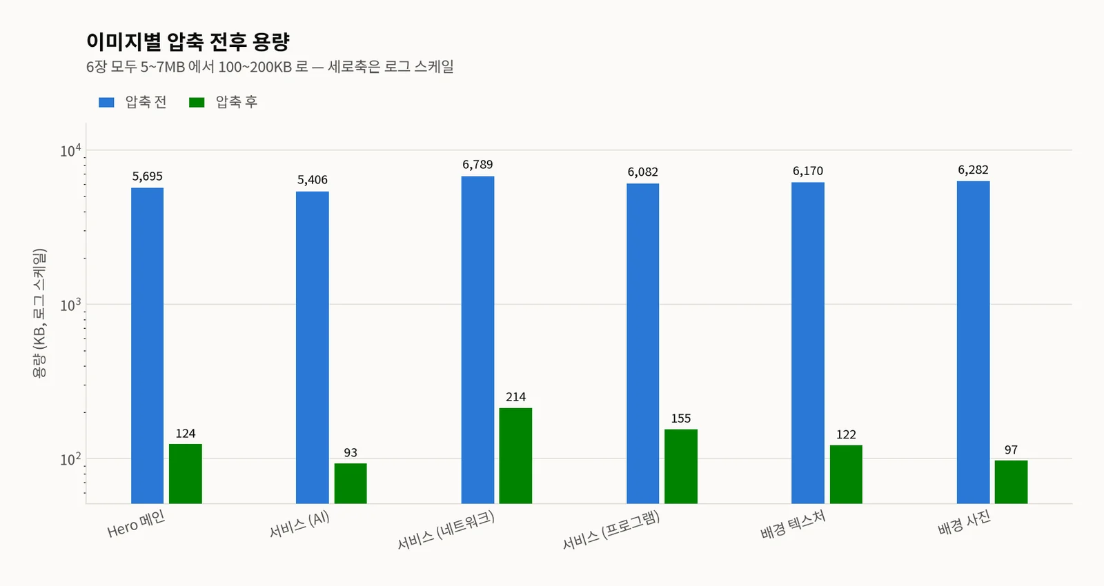 이미지 6장의 압축 전 대 후 용량 그룹막대 그래프(세로축 로그 스케일) — Hero 메인 5,695에서 124, 서비스(AI) 5,406에서 93, 서비스(네트워크) 6,789에서 214, 서비스(프로그램) 6,082에서 155, 배경 텍스처 6,170에서 122, 배경 사진 6,282에서 97 KB