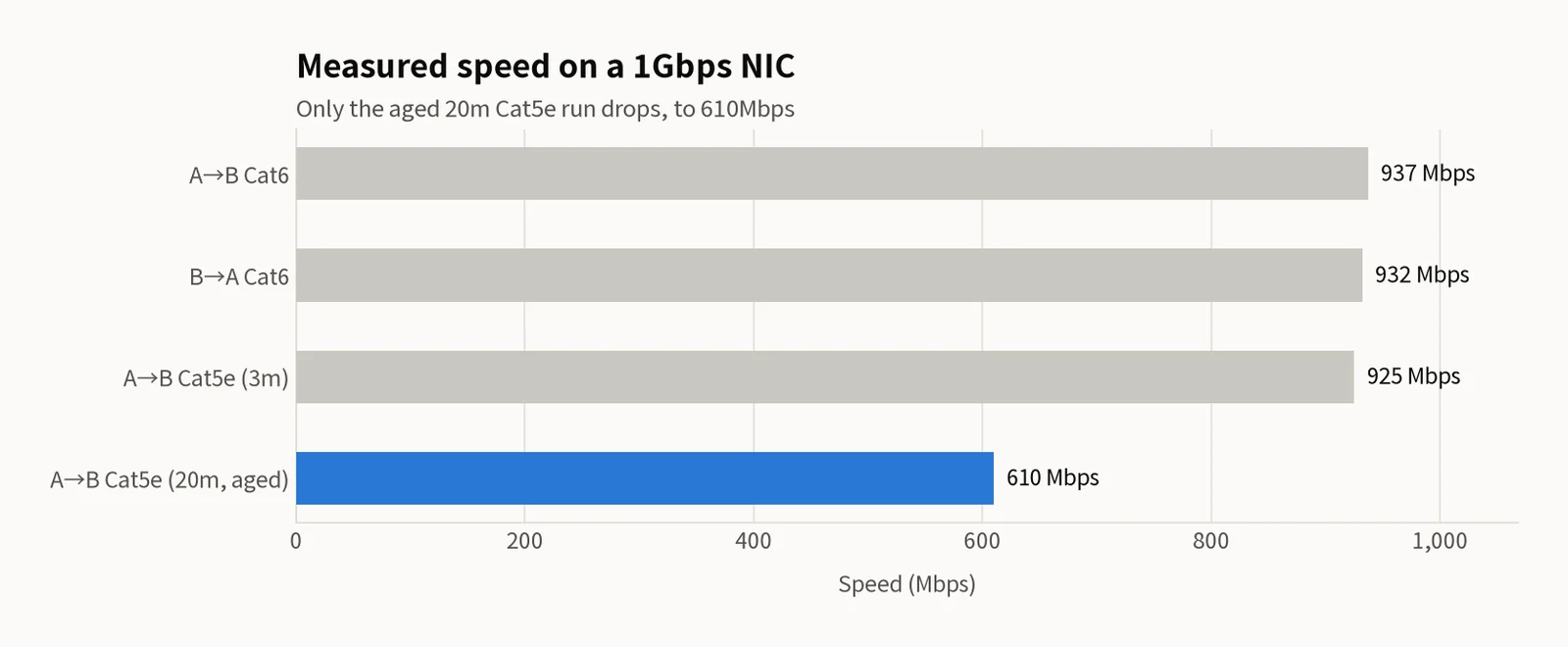 Horizontal bar chart of four one-way 1Gbps NIC measurements: A→B Cat6 937 Mbps, B→A Cat6 932 Mbps, A→B Cat5e (3m) 925 Mbps, A→B Cat5e (20m, old) 610 Mbps. Only the aging-cable bar is highlighted in blue; the other three are grey.