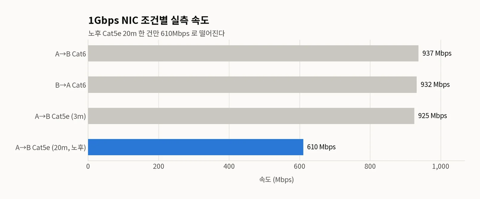 1Gbps NIC 단방향 측정값 4종을 비교한 가로 막대그래프. A→B Cat6 937Mbps, B→A Cat6 932Mbps, A→B Cat5e(3m) 925Mbps, A→B Cat5e(20m 노후) 610Mbps. 노후 케이블 막대만 파란색으로 강조되고 나머지 세 개는 회색이다.