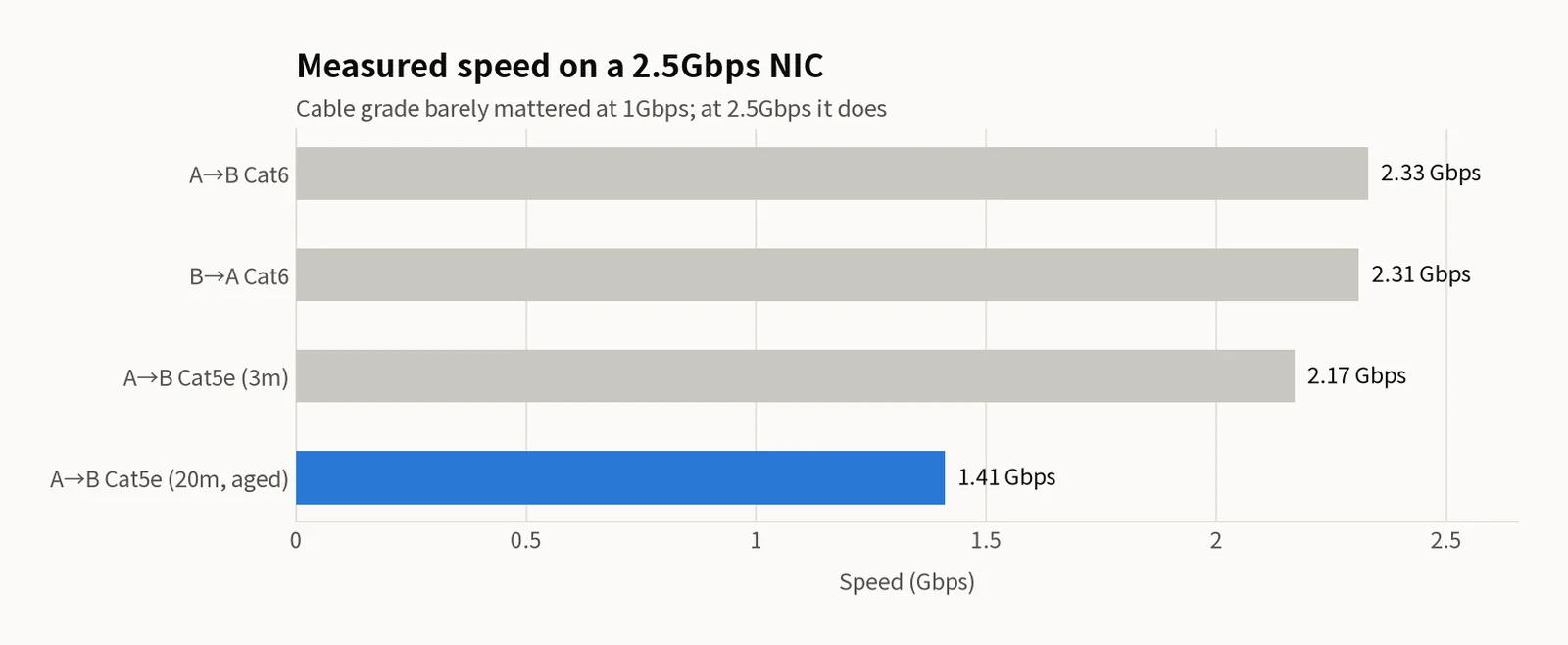 Horizontal bar chart of four one-way 2.5Gbps NIC measurements: A→B Cat6 2.33 Gbps, B→A Cat6 2.31 Gbps, A→B Cat5e (3m) 2.17 Gbps, A→B Cat5e (20m, old) 1.41 Gbps. Only the aging-cable bar is highlighted in blue; the other three are grey.