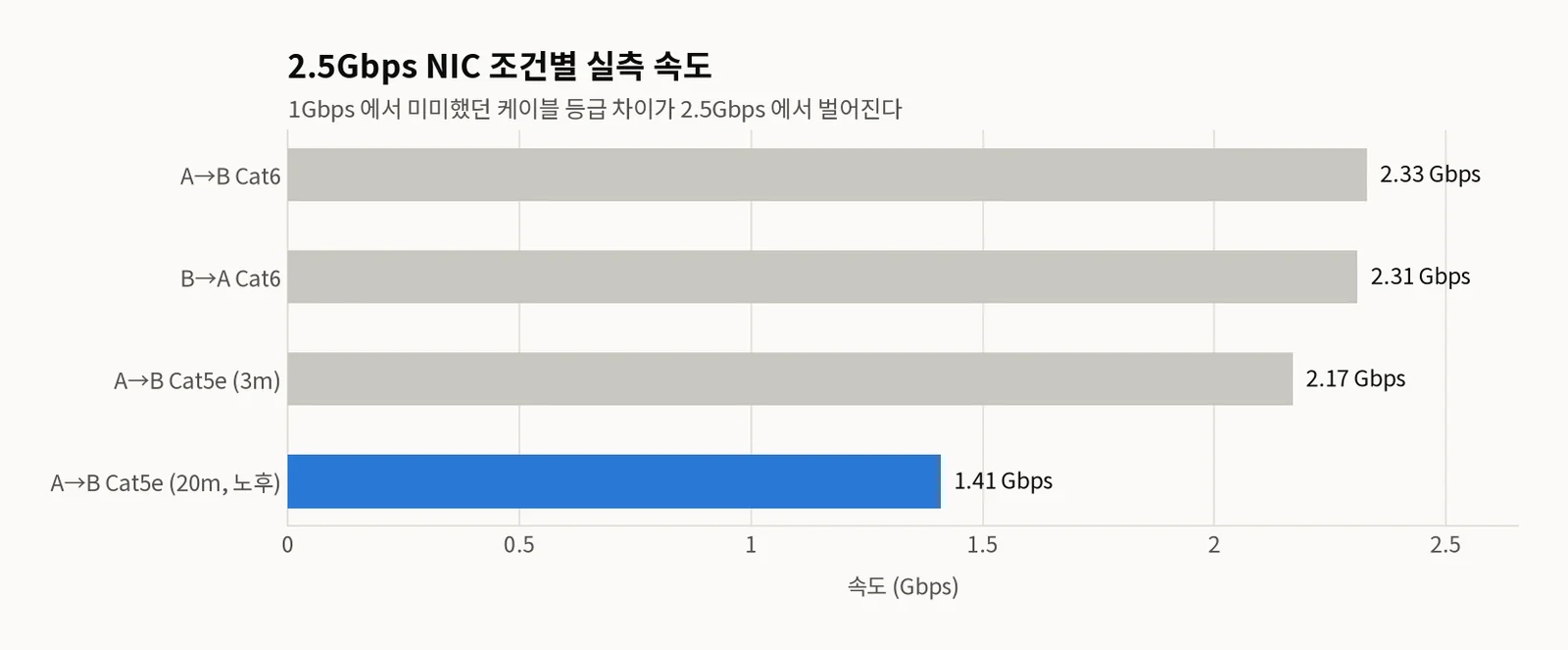 2.5Gbps NIC 단방향 측정값 4종을 비교한 가로 막대그래프. A→B Cat6 2.33Gbps, B→A Cat6 2.31Gbps, A→B Cat5e(3m) 2.17Gbps, A→B Cat5e(20m 노후) 1.41Gbps. 노후 케이블 막대만 파란색으로 강조되고 나머지 세 개는 회색이다.