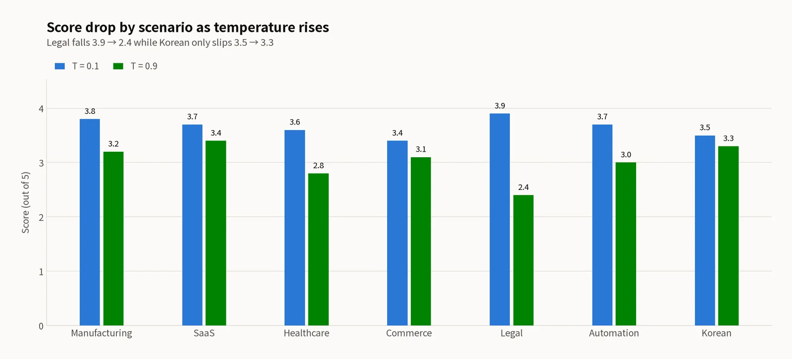 Grouped bar chart comparing T=0.1 (blue) and T=0.9 (green) scores across 7 scenarios — Legal drops the most, from 3.9 to 2.4, while Korean barely moves, from 3.5 to 3.3