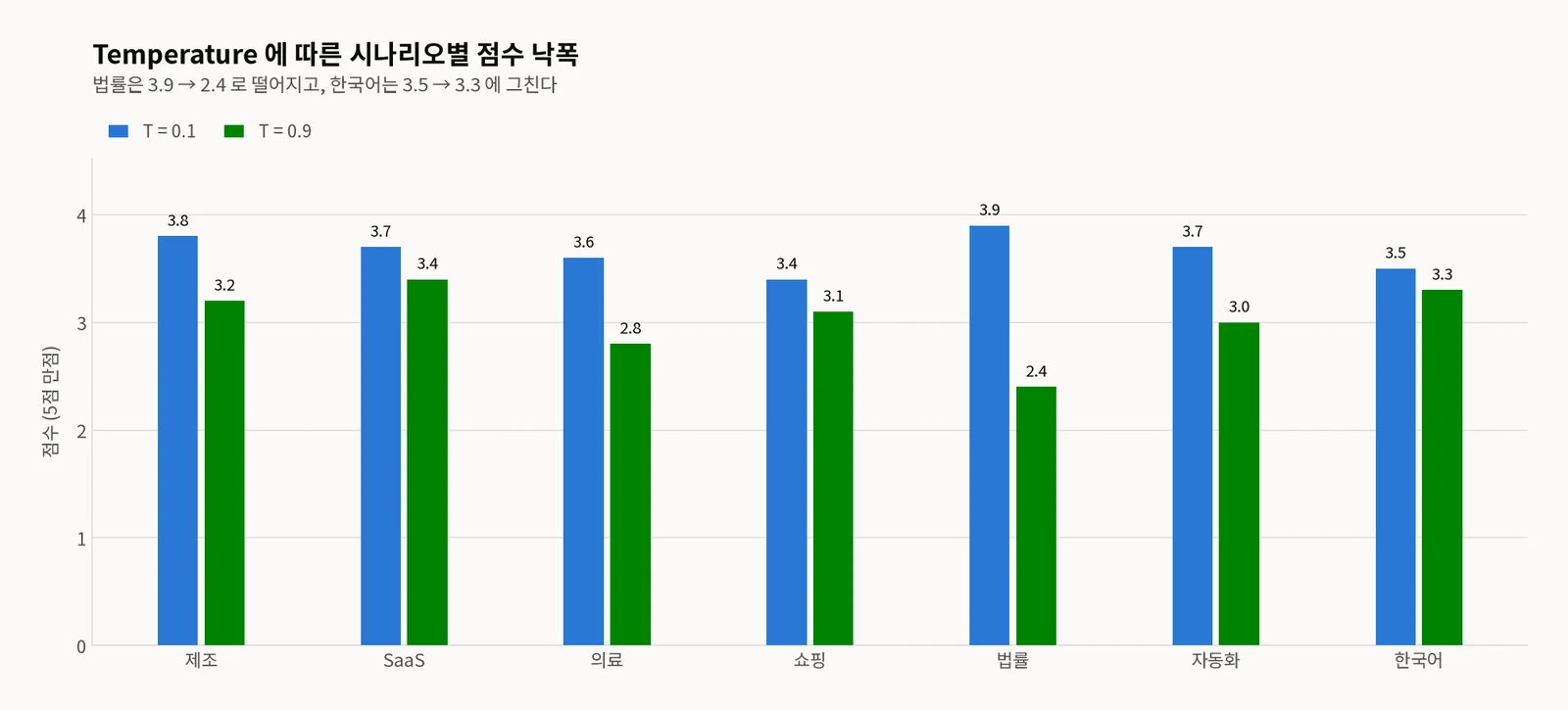 7개 시나리오의 T=0.1(파랑)과 T=0.9(초록) 점수를 나란히 놓은 그룹 막대그래프 — 법률이 3.9에서 2.4로 가장 크게 떨어지고 한국어는 3.5에서 3.3으로 거의 떨어지지 않는다