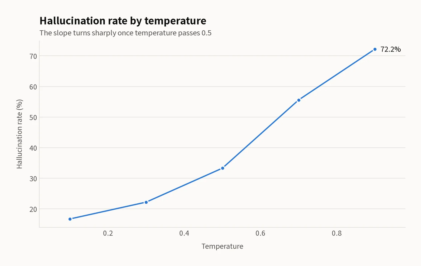 Line chart of hallucination rate across temperature 0.1 to 0.9 — rising through 16.7%, 22.2%, 33.3%, 55.6% and 72.2%, with the slope turning sharply steeper past 0.5