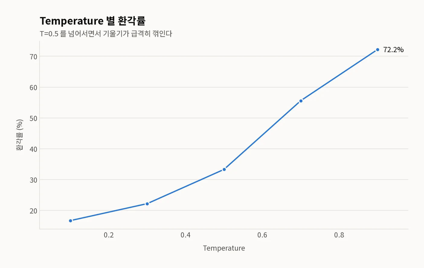 Temperature 0.1~0.9 구간의 환각률을 나타낸 꺾은선 그래프 — 16.7%, 22.2%, 33.3%, 55.6%, 72.2%로 올라가며 0.5를 지나면서 기울기가 급격히 가팔라진다