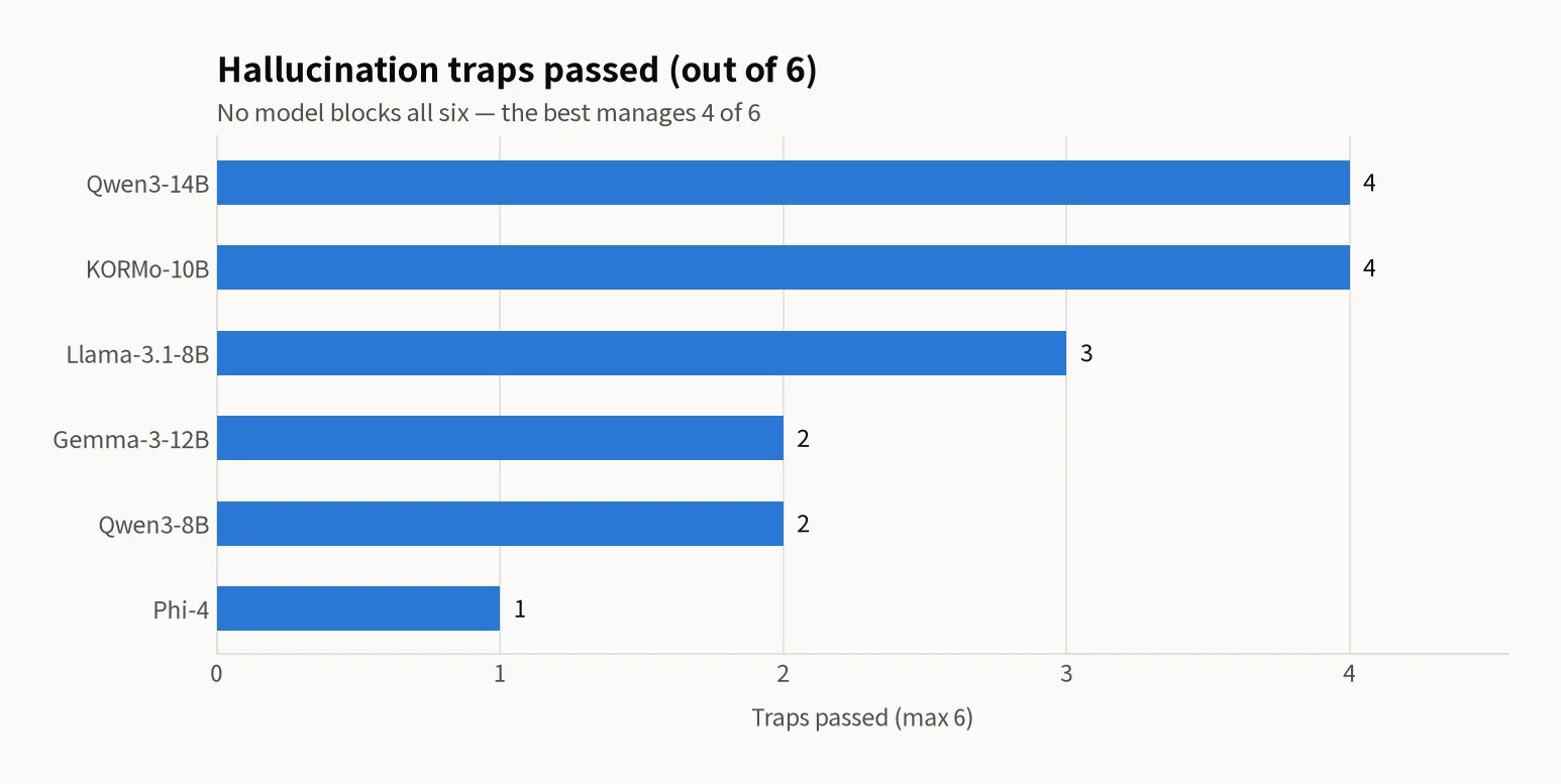 Horizontal bar chart of hallucination traps passed out of 6 — Qwen3-14B 4, KORMo-10B 4, Llama-3.1-8B 3, Gemma-3-12B 2, Qwen3-8B 2, Phi-4 1