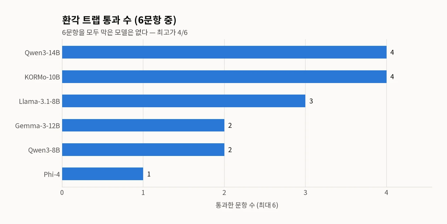 환각 트랩 6문항 중 통과 수 가로막대 차트 — Qwen3-14B 4, KORMo-10B 4, Llama-3.1-8B 3, Gemma-3-12B 2, Qwen3-8B 2, Phi-4 1개 통과
