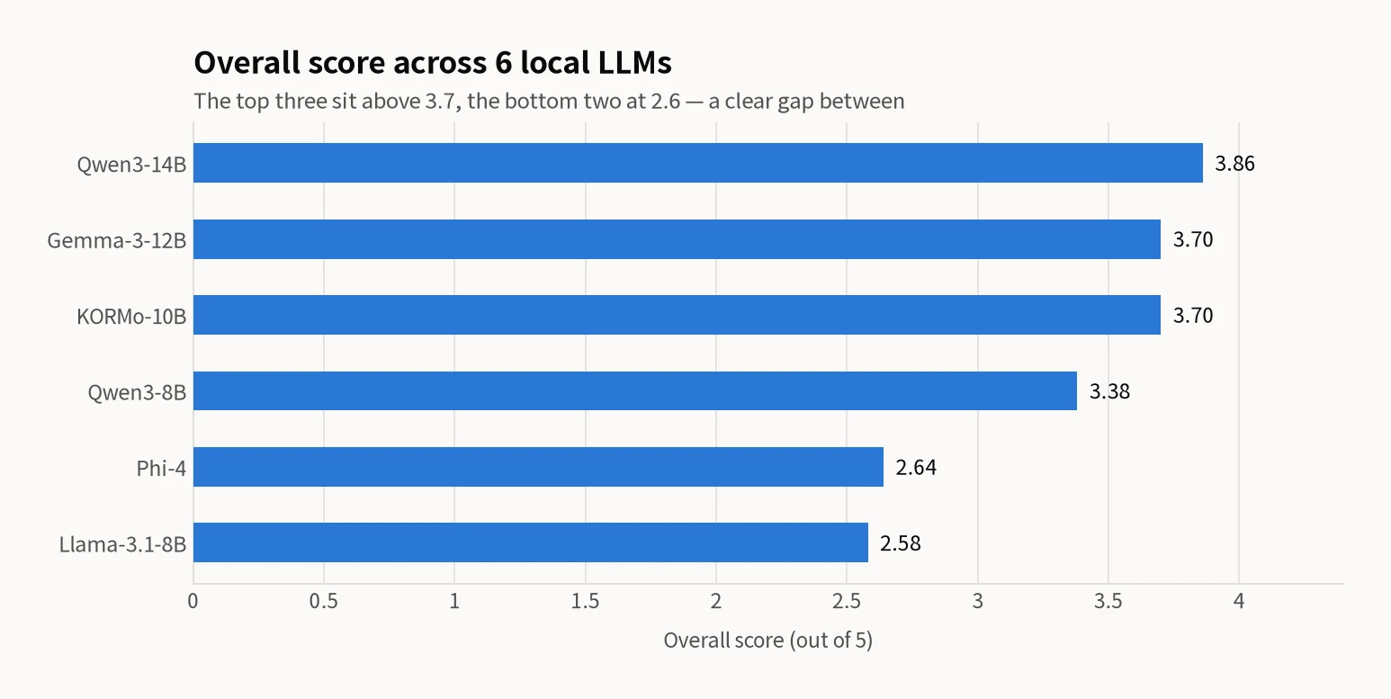 Horizontal bar chart of overall scores for 6 models — Qwen3-14B 3.86, Gemma-3-12B 3.70, KORMo-10B 3.70, Qwen3-8B 3.38, Phi-4 2.64, Llama-3.1-8B 2.58