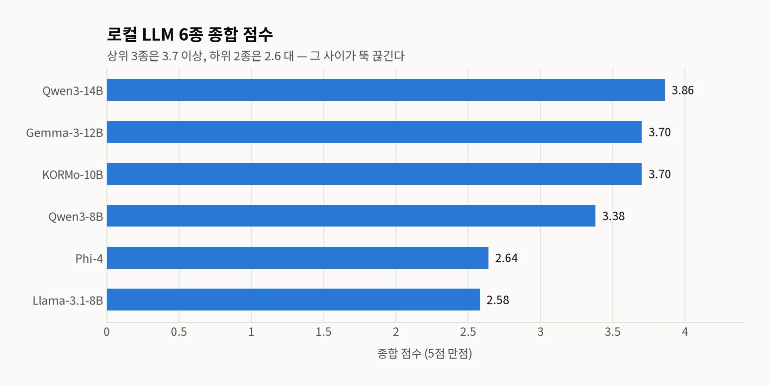 6종 종합 점수 가로막대 차트 — Qwen3-14B 3.86, Gemma-3-12B 3.70, KORMo-10B 3.70, Qwen3-8B 3.38, Phi-4 2.64, Llama-3.1-8B 2.58점