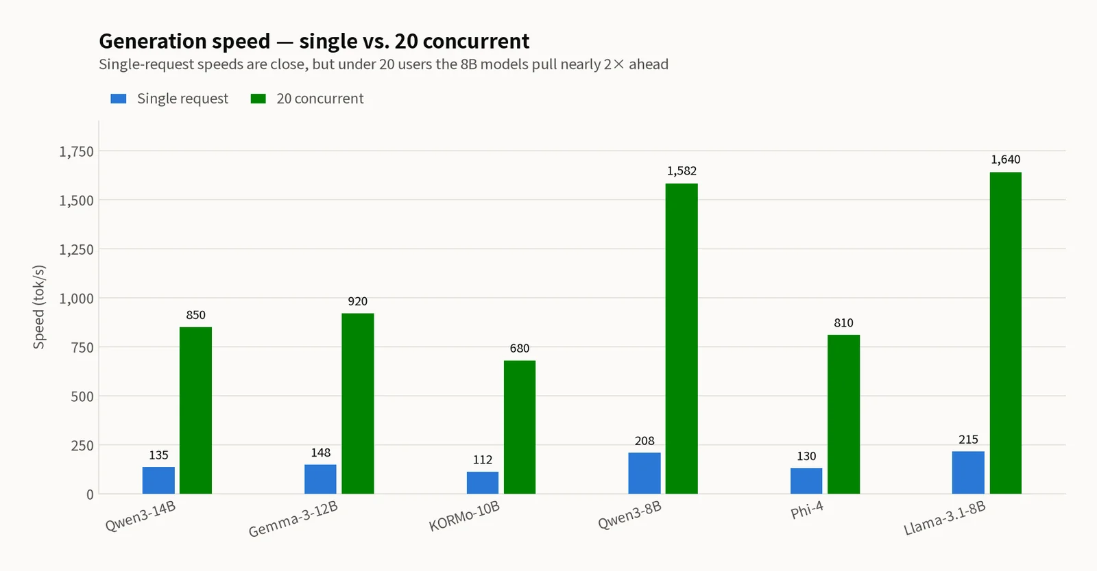Grouped bar chart of single-request (blue) vs 20-user concurrent (green) generation speed — Qwen3-14B 135/850, Gemma-3-12B 148/920, KORMo-10B 112/680, Qwen3-8B 208/1582, Phi-4 130/810, Llama-3.1-8B 215/1640 tok/s