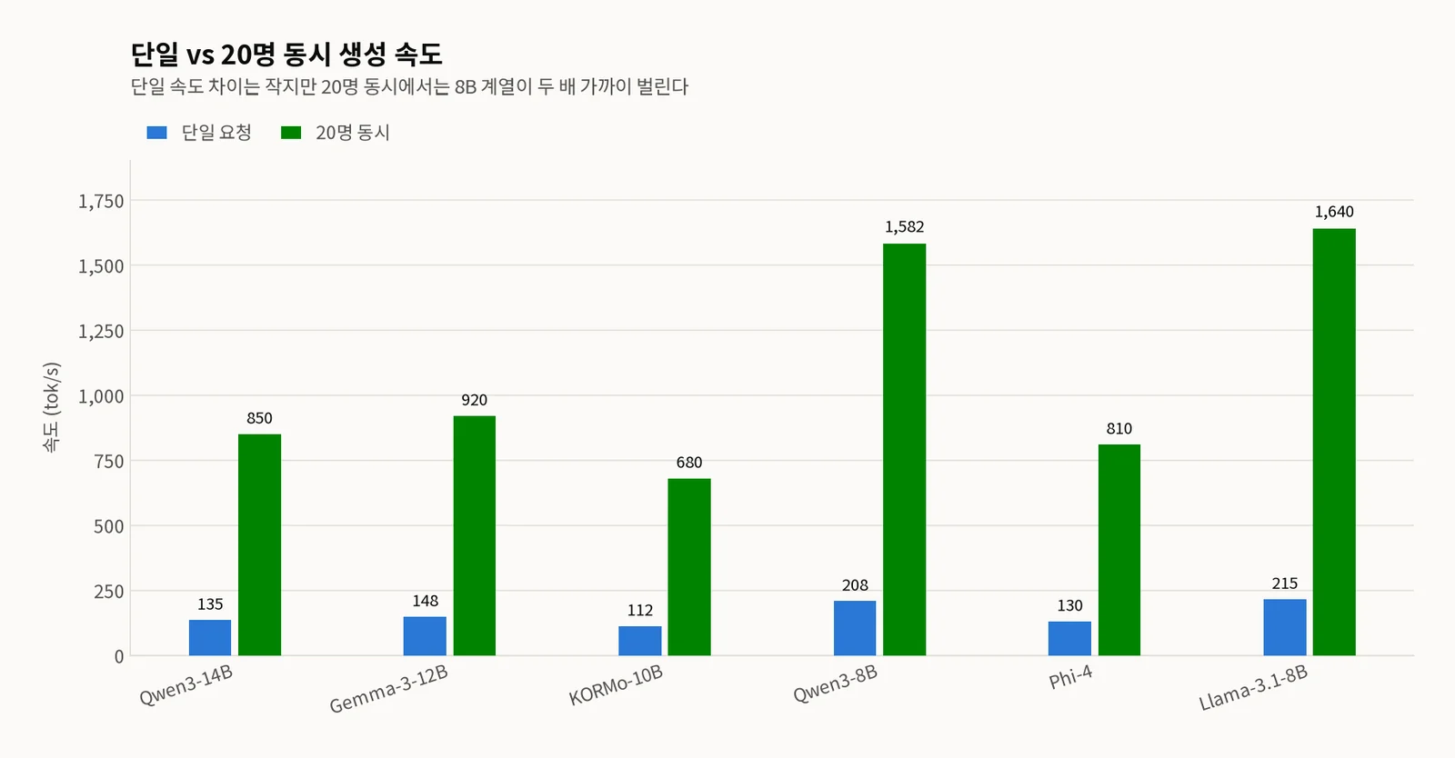 단일 요청(파랑)과 20명 동시 요청(초록) 생성 속도 그룹막대 차트 — Qwen3-14B 135/850, Gemma-3-12B 148/920, KORMo-10B 112/680, Qwen3-8B 208/1582, Phi-4 130/810, Llama-3.1-8B 215/1640 tok/s
