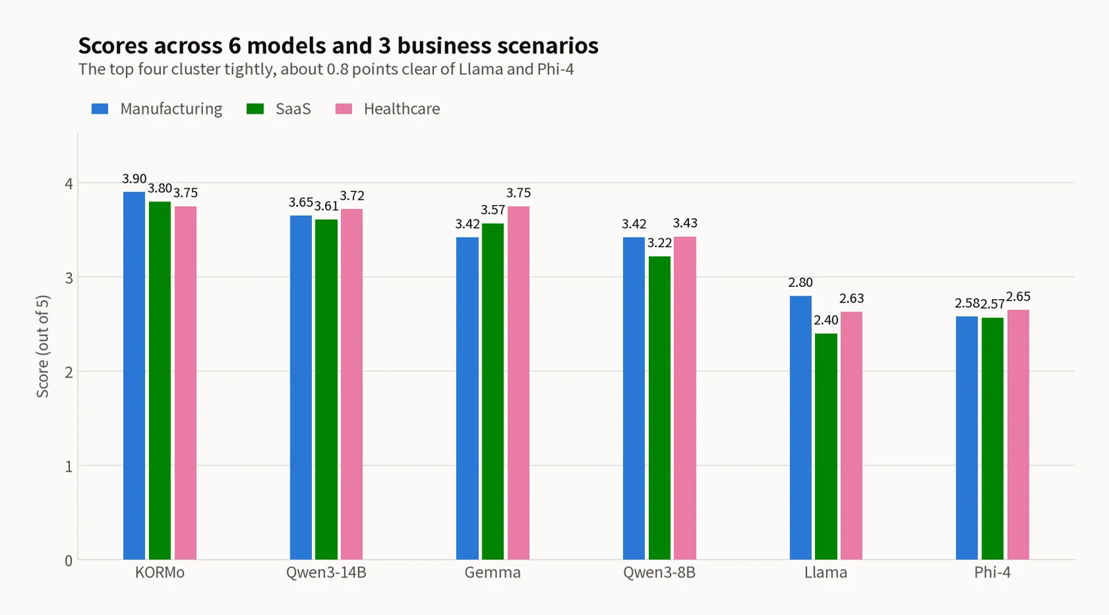 Grouped bar chart of six models scored across three scenarios — manufacturing (blue), SaaS (green), and healthcare (pink): KORMo 3.90/3.80/3.75, Qwen3-14B 3.65/3.61/3.72, Gemma 3.42/3.57/3.75, Qwen3-8B 3.42/3.22/3.43, Llama 2.80/2.40/2.63, Phi-4 2.58/2.57/2.65