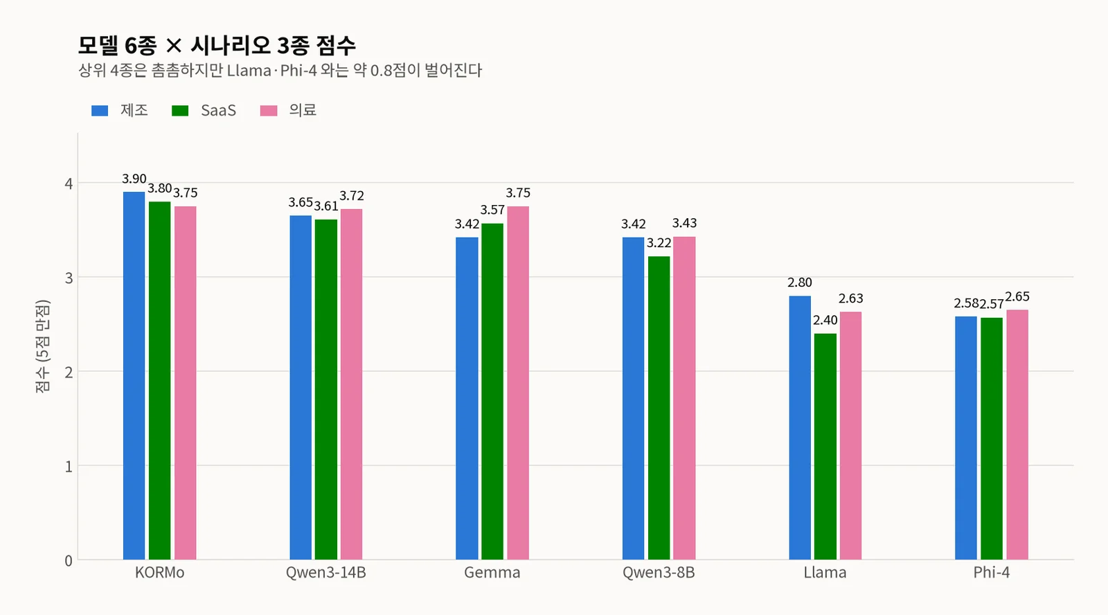 모델 6종의 시나리오별 점수 그룹 막대 그래프 — 제조업(파랑)·SaaS(초록)·의료(분홍) 순으로 KORMo 3.90/3.80/3.75, Qwen3-14B 3.65/3.61/3.72, Gemma 3.42/3.57/3.75, Qwen3-8B 3.42/3.22/3.43, Llama 2.80/2.40/2.63, Phi-4 2.58/2.57/2.65