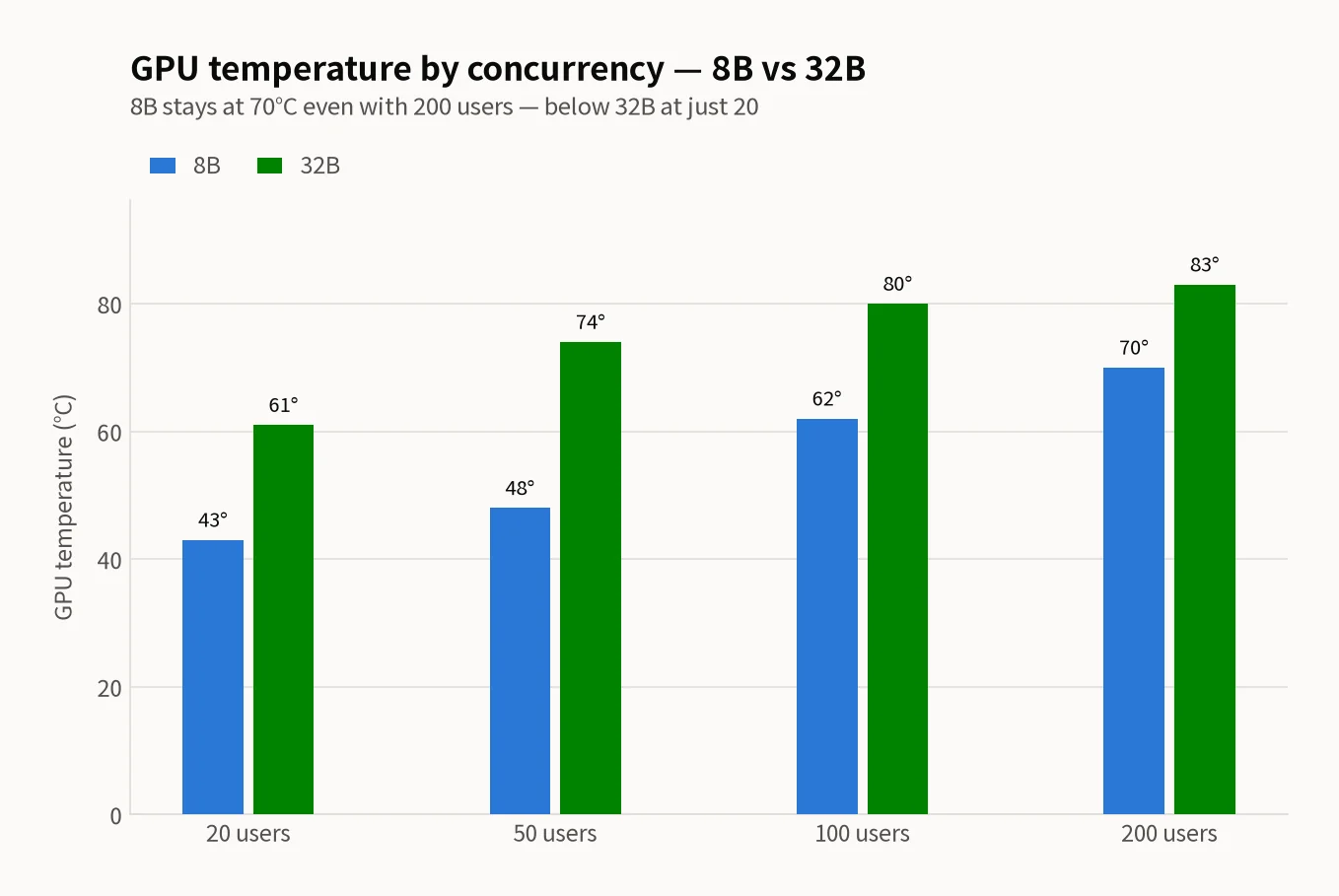Grouped bar chart of GPU temperature at 20, 50, 100 and 200 concurrent users — 8B (blue) 43, 48, 62 and 70°C; 32B (green) 61, 74, 80 and 83°C
