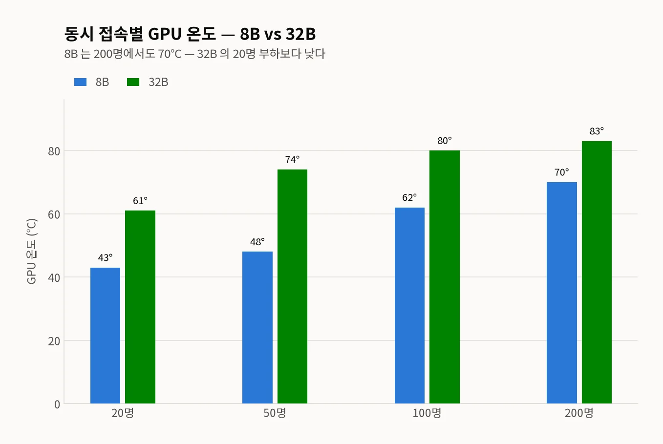 8B와 32B의 GPU 온도 그룹 막대 그래프 — 동시 접속 20·50·100·200명에서 8B(파랑) 43·48·62·70°C, 32B(초록) 61·74·80·83°C