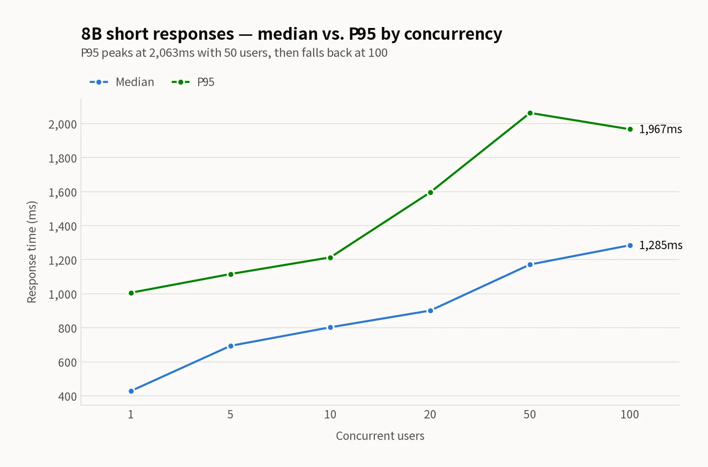 Line chart of 8B short-response latency at 1, 5, 10, 20, 50 and 100 concurrent users — median (blue) 428, 694, 803, 901, 1,172 and 1,285 ms; P95 (green) 1,006, 1,116, 1,214, 1,596, 2,063 and 1,967 ms, peaking at 50 users and dropping at 100