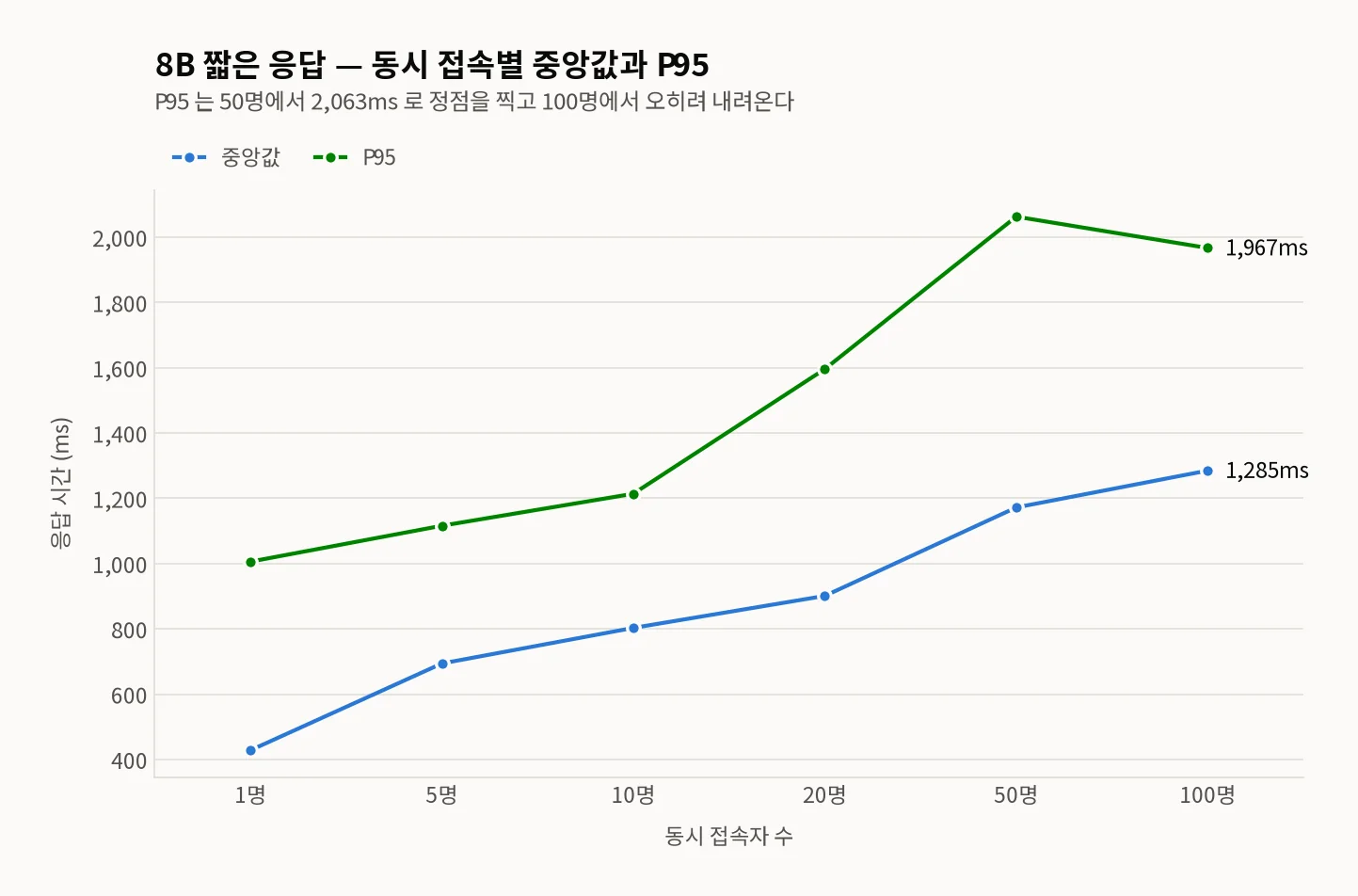 8B 짧은 응답의 응답 시간 꺾은선 그래프 — 동시 접속 1·5·10·20·50·100명에서 중앙값(파랑) 428·694·803·901·1,172·1,285ms, P95(초록) 1,006·1,116·1,214·1,596·2,063·1,967ms. P95는 50명에서 2,063ms로 정점을 찍고 100명에서 1,967ms로 내려간다