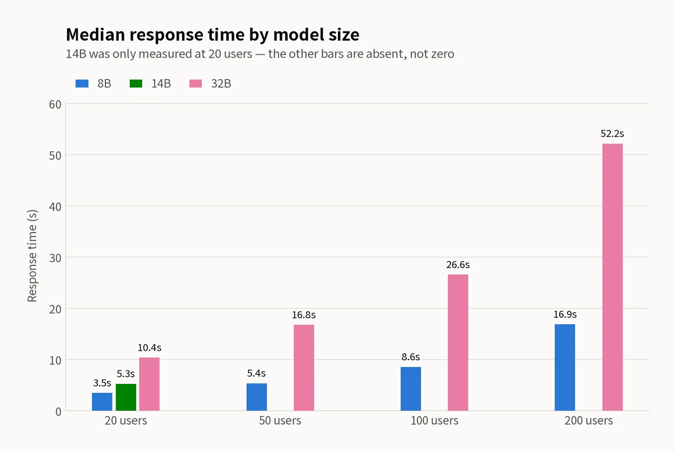 Grouped bar chart of median response time at 20, 50, 100 and 200 concurrent users: 8B (blue) reads 3.5, 5.4, 8.6 and 16.9s while 32B (pink) reads 10.4, 16.8, 26.6 and 52.2s. 14B (green) has a single bar of 5.3s at 20 users and no bars at 50, 100 or 200 users, because those points were not measured, not because they are zero