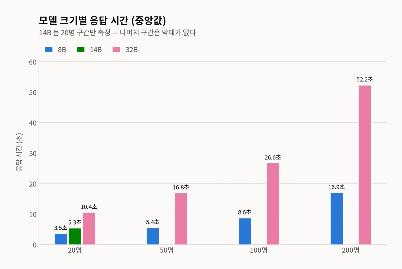 동시 접속 20·50·100·200명 구간의 응답 시간 그룹 막대 차트 — 8B(파랑)는 3.5·5.4·8.6·16.9초, 32B(분홍)는 10.4·16.8·26.6·52.2초. 14B(초록)는 20명 구간의 5.3초 막대만 있고 50·100·200명 구간에는 막대가 없다(미측정 구간이며 0이 아님)