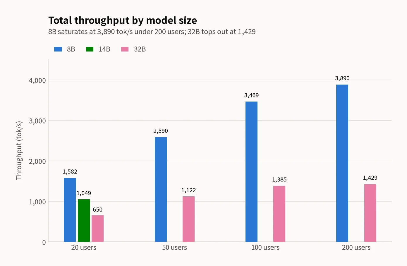 Grouped bar chart of total throughput at 20, 50, 100 and 200 concurrent users: 8B (blue) reaches 1,582, 2,590, 3,469 and 3,890 tok/s while 32B (pink) reaches 650, 1,122, 1,385 and 1,429 tok/s. 14B (green) has a single bar of 1,049 tok/s at 20 users and no bars at the other load levels, because those points were not measured, not because they are zero