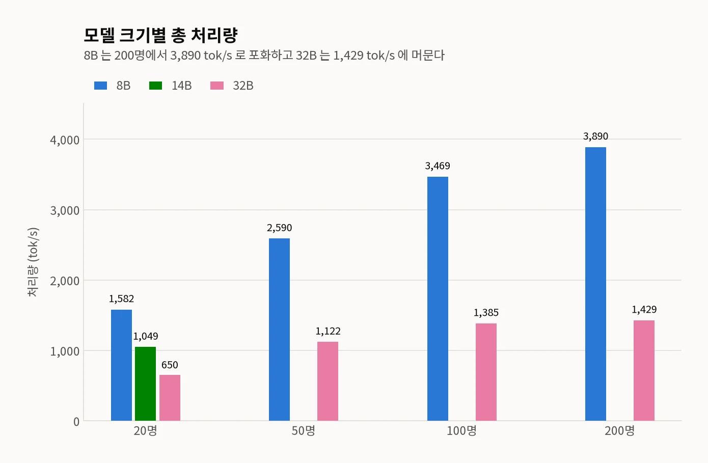 동시 접속 20·50·100·200명 구간의 총 처리량 그룹 막대 차트 — 8B(파랑)는 1,582·2,590·3,469·3,890 tok/s, 32B(분홍)는 650·1,122·1,385·1,429 tok/s. 14B(초록)는 20명 구간의 1,049 tok/s 막대만 있고 나머지 구간에는 막대가 없다(미측정 구간이며 0이 아님)
