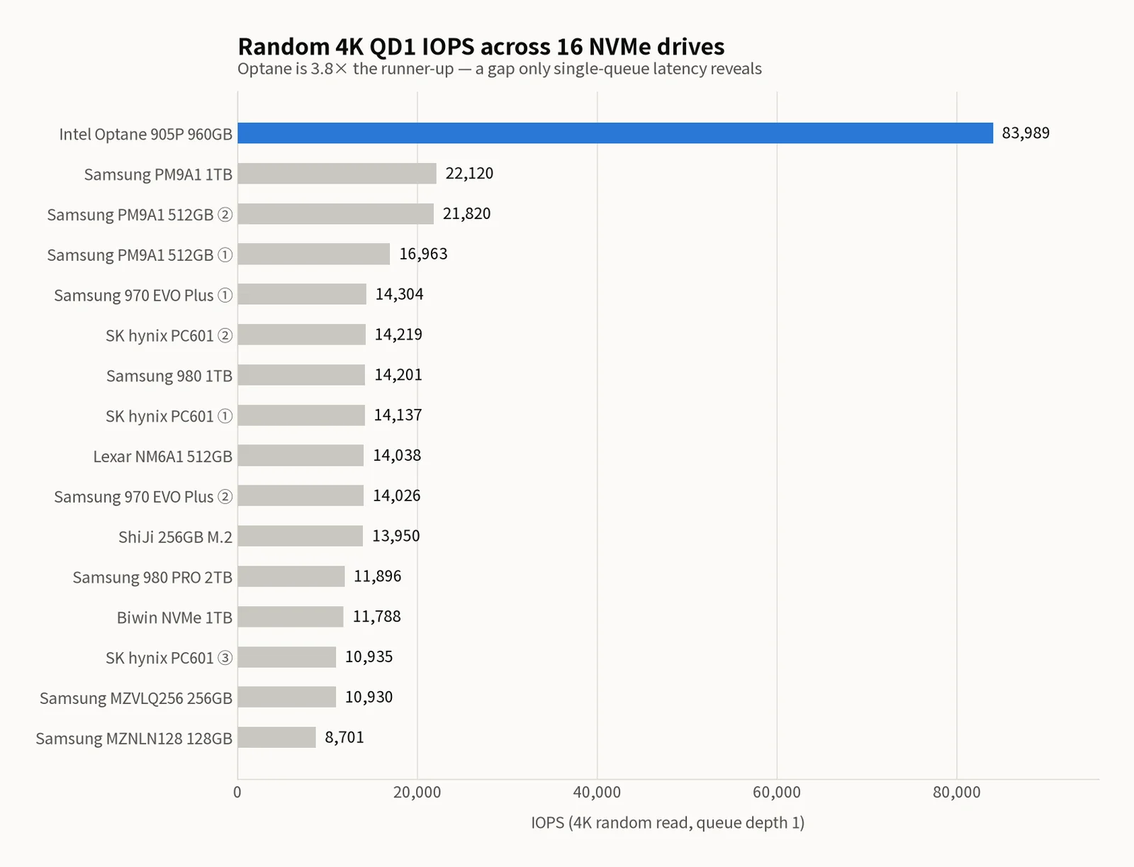 Horizontal bar chart of Random 4K QD1 IOPS across 16 NVMe drives — Intel Optane 905P 960GB leads at 83,989 IOPS highlighted in blue, Samsung PM9A1 1TB is second at 22,120, and Samsung MZNLN128 128GB is last at 8,701