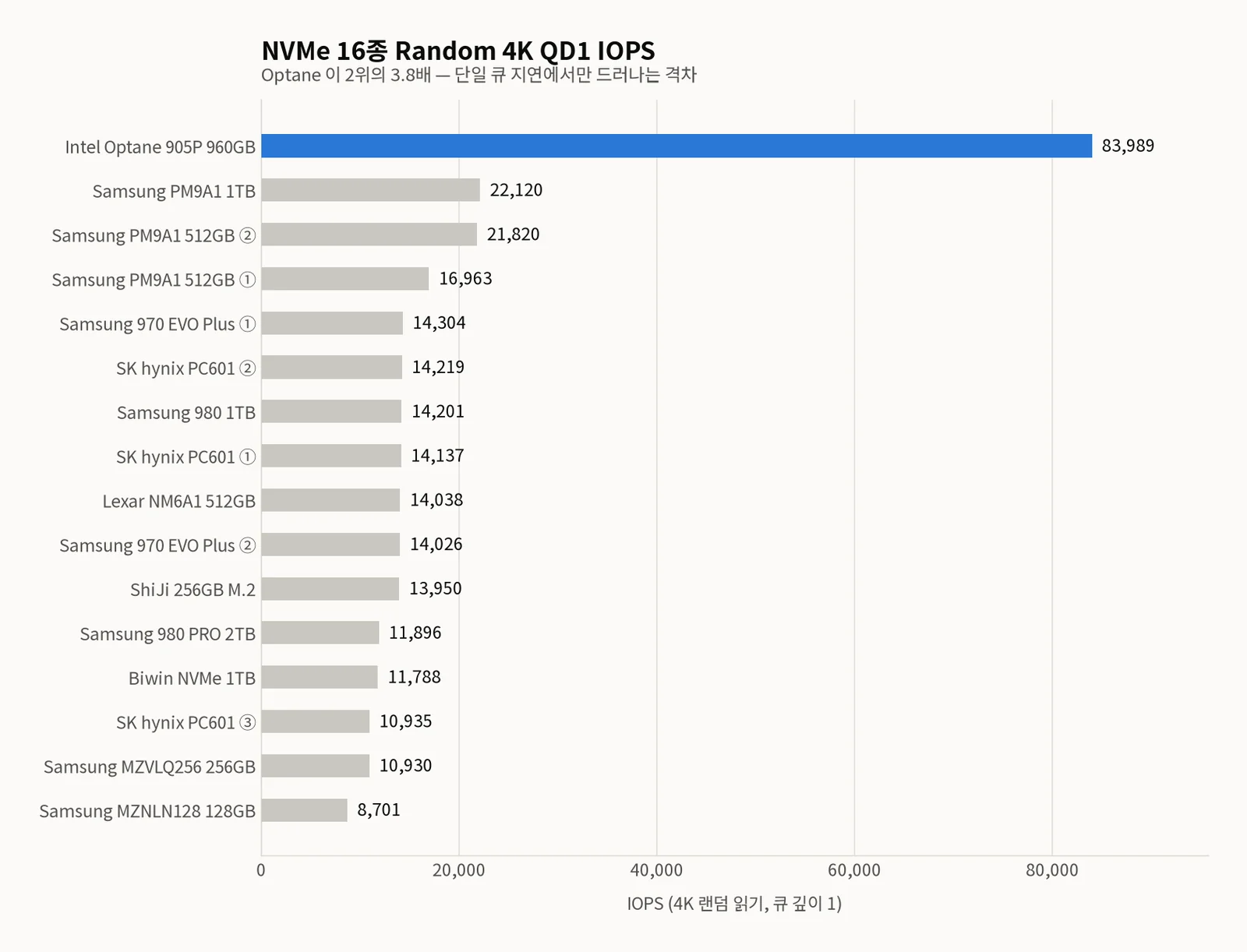 NVMe 16종의 Random 4K QD1 IOPS 가로막대 그래프. Intel Optane 905P 960GB가 83,989 IOPS로 파랗게 강조되어 1위, 2위 Samsung PM9A1 1TB 22,120, 최하위 Samsung MZNLN128 128GB 8,701