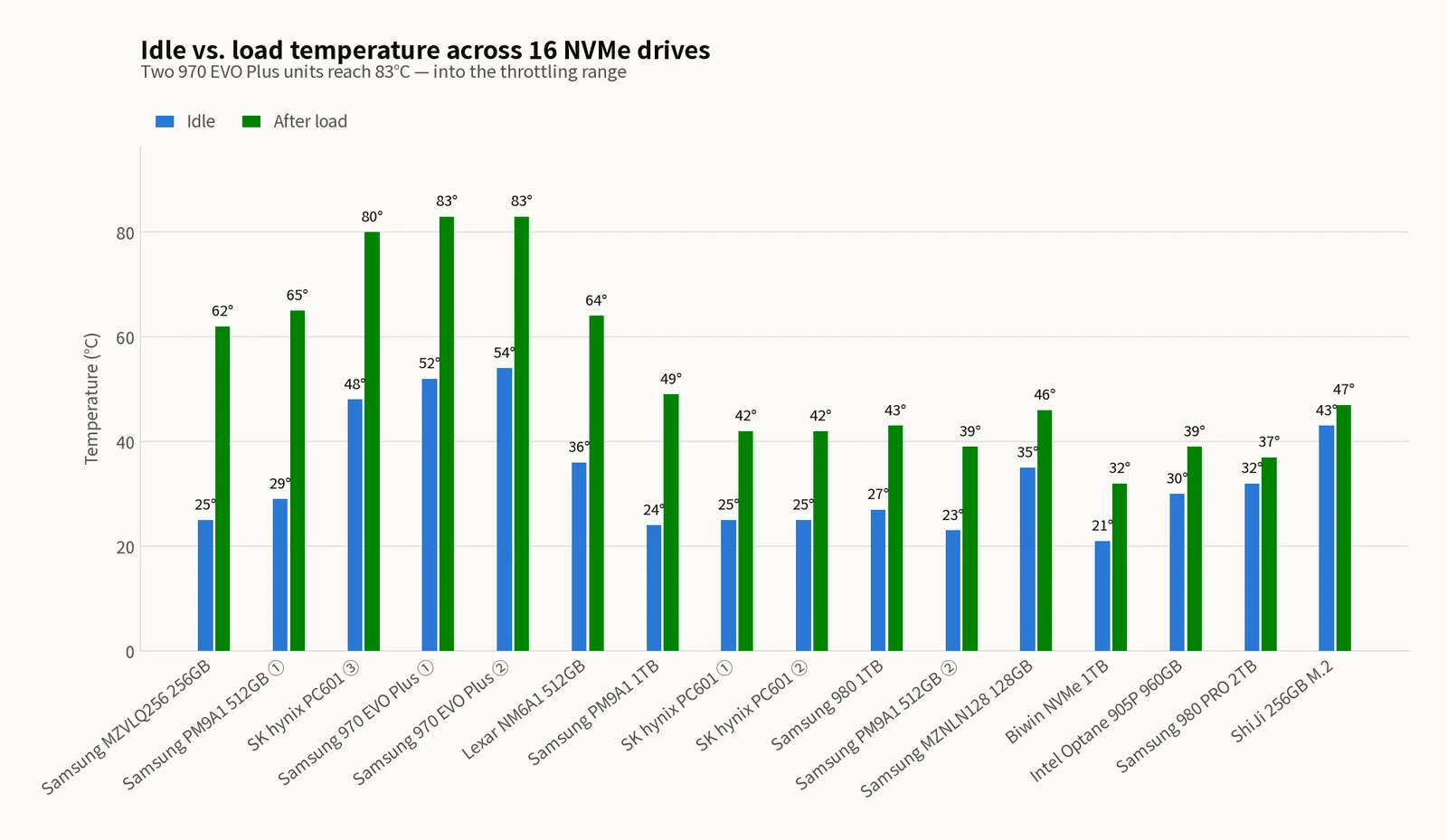 Grouped bar chart pairing idle temperature (blue bars) with post-sustained-write load temperature (green bars) for 16 NVMe drives, sorted by largest temperature rise — both Samsung 970 EVO Plus units peak highest at 83°C under load